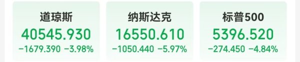 可查配资实盘平台 特朗普自残式关税重创美股，道指跌超1600点，美股科技“七巨头”市值一夜蒸发超7万亿元！国际原油跌超6%