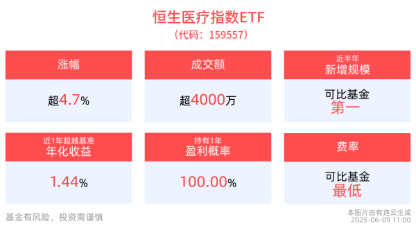 网上配资炒股门户 国产创新药全球市场竞争力不断提升，恒生医疗指数ETF(159557)盘中涨近5%