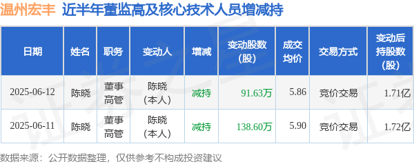 股票配资正规平台 温州宏丰: 6月12日高管陈晓减持股份合计91.63万股